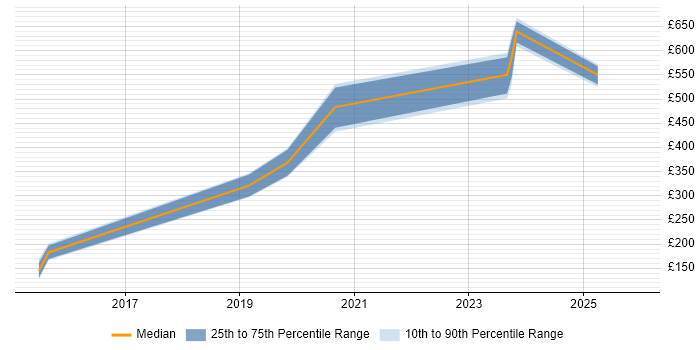 Contractor daily rate distribution trend for jobs in Leicestershire citing Fintech