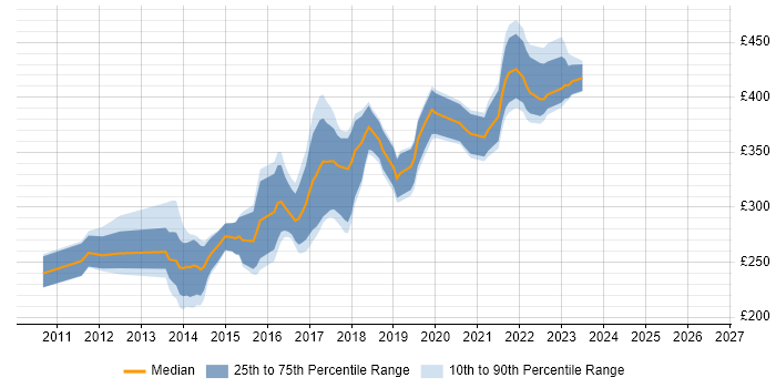 Contractor daily rate distribution trend for Front-End Developer (Client-Side Developer) job vacancies in Leicestershire