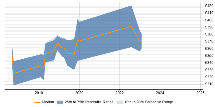 Contractor daily rate distribution trend for Full-Stack C# Developer job vacancies in Leicestershire