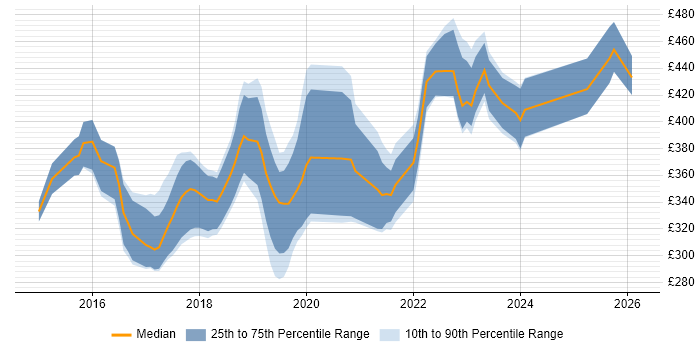 Contractor daily rate distribution trend for jobs in Leicestershire citing Full-Stack Development
