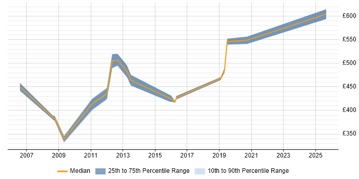 Contractor daily rate distribution trend for Functional Consultant job vacancies in Leicestershire