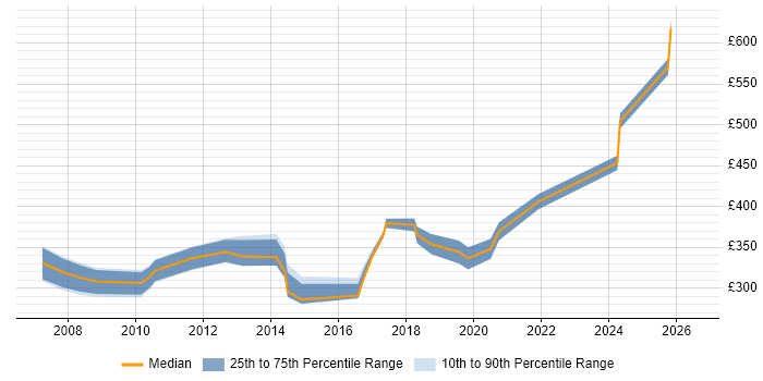 Contractor daily rate distribution trend for jobs in Leicestershire citing Functional Testing