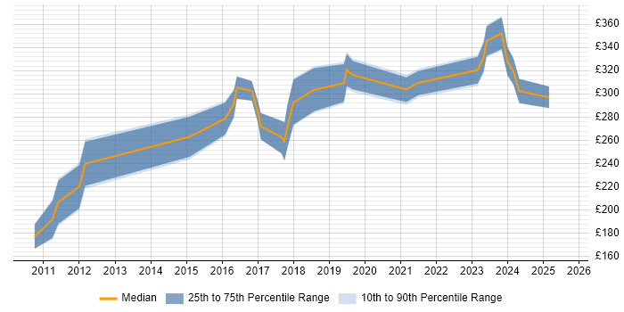 Contractor daily rate distribution trend for jobs in Leicestershire citing Games