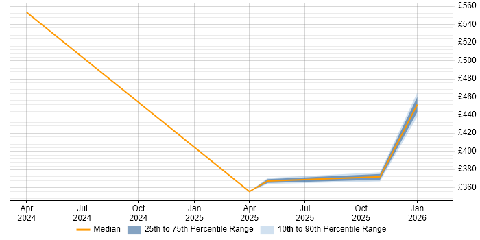 Contractor daily rate distribution trend for jobs in Leicestershire citing Generative AI