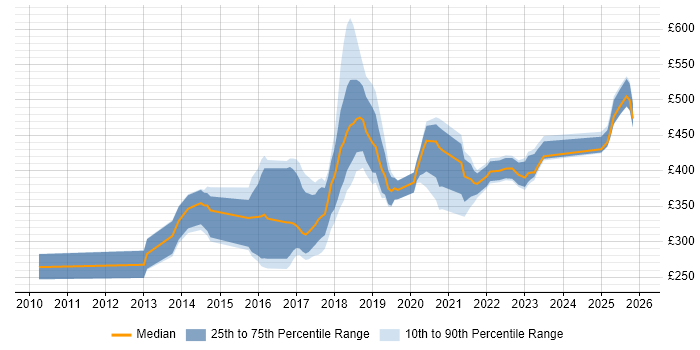 Contractor daily rate distribution trend for jobs in Leicestershire citing Git