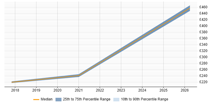 Contractor daily rate distribution trend for jobs in Leicestershire citing Google Sheets
