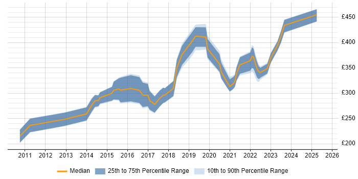 Contractor daily rate distribution trend for jobs in Leicestershire citing Google