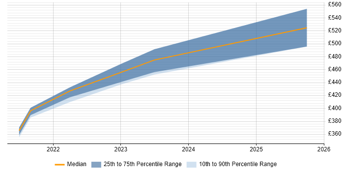 Contractor daily rate distribution trend for jobs in Leicestershire citing Grafana