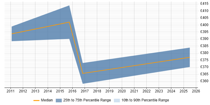 Contractor daily rate distribution trend for jobs in Hinckley citing Agile