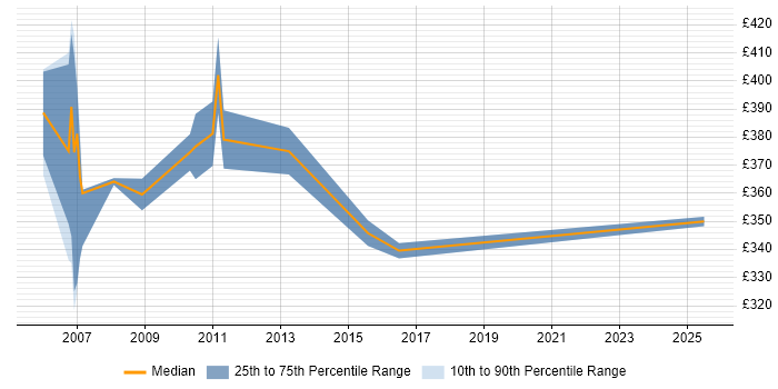 Contractor daily rate distribution trend for jobs in Hinckley citing PRINCE2 Contractor daily rate distribution trend for jobs in Hinckley citing PRINCE2