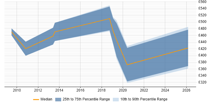 Contractor daily rate distribution trend for jobs in Leicestershire citing Hudson