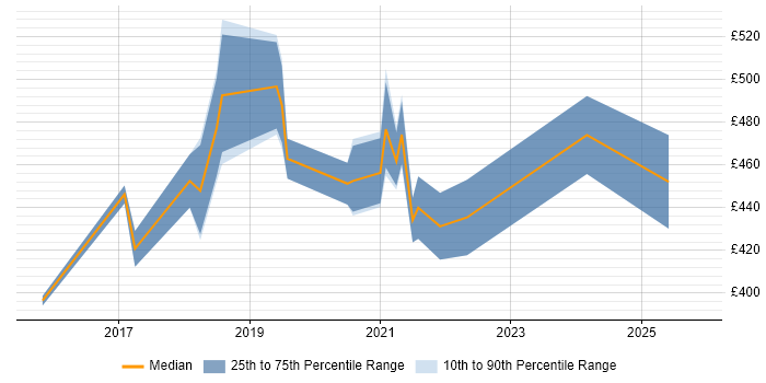 Contractor daily rate distribution trend for jobs in Leicestershire citing IaaS
