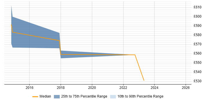 Contractor daily rate distribution trend for jobs in Leicestershire citing Identity Access Management