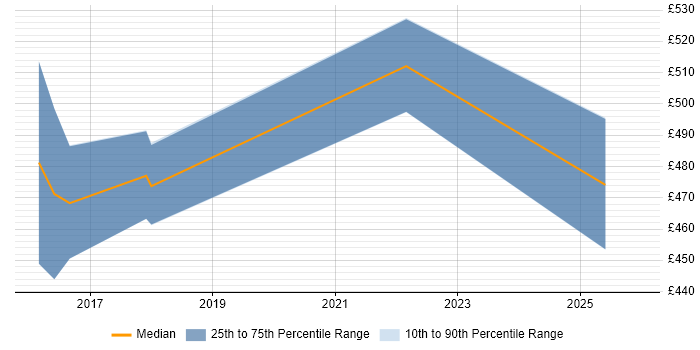 Contractor daily rate distribution trend for jobs in Leicestershire citing Identity Management