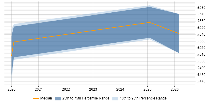 Contractor daily rate distribution trend for jobs in Leicestershire citing IFS