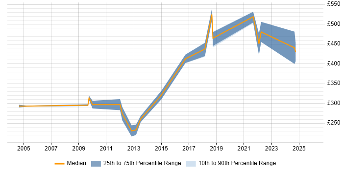Contractor daily rate distribution trend for jobs in Leicestershire citing Information Management