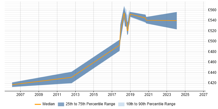 Contractor daily rate distribution trend for Infrastructure Architect job vacancies in Leicestershire