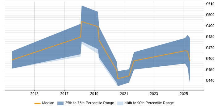 Contractor daily rate distribution trend for jobs in Leicestershire citing Infrastructure as Code