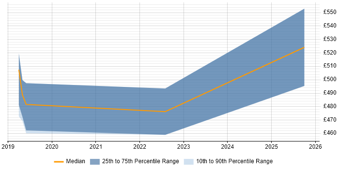 Contractor daily rate distribution trend for jobs in Leicestershire citing Infrastructure Automation