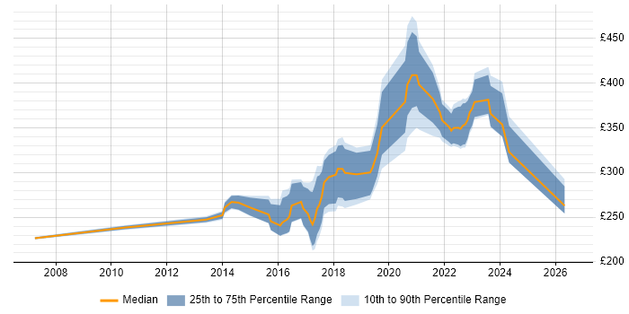 Contractor daily rate distribution trend for jobs in Leicestershire citing Infrastructure Engineering
