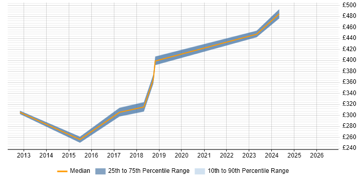 Contractor daily rate distribution trend for jobs in Leicestershire citing Infrastructure Management