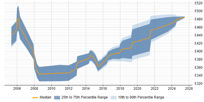 Contractor daily rate distribution trend for Infrastructure Manager job vacancies in Leicestershire Contractor daily rate distribution trend for Infrastructure Manager job vacancies in Leicestershire
