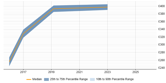 Contractor daily rate distribution trend for Insight Analyst job vacancies in Leicestershire