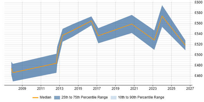 Contractor daily rate distribution trend for Integration Architect job vacancies in Leicestershire