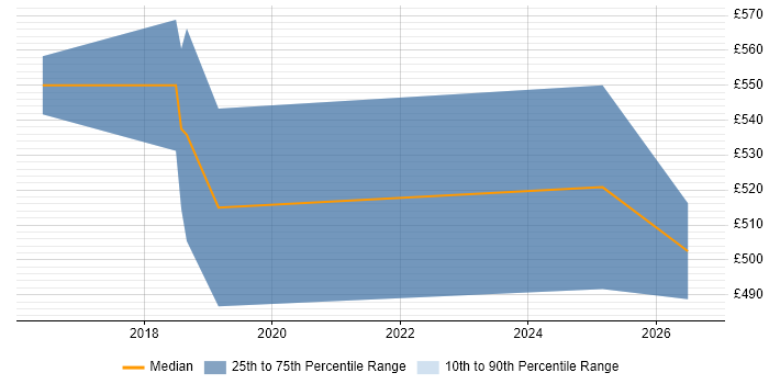 Contractor daily rate distribution trend for jobs in Leicestershire citing Integration Patterns