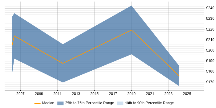 Contractor daily rate distribution trend for jobs in Leicestershire citing Intel