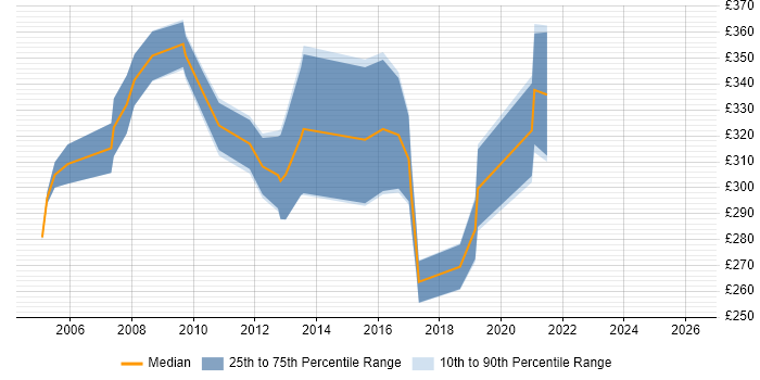 Contractor daily rate distribution trend for jobs in Leicestershire citing Intranet