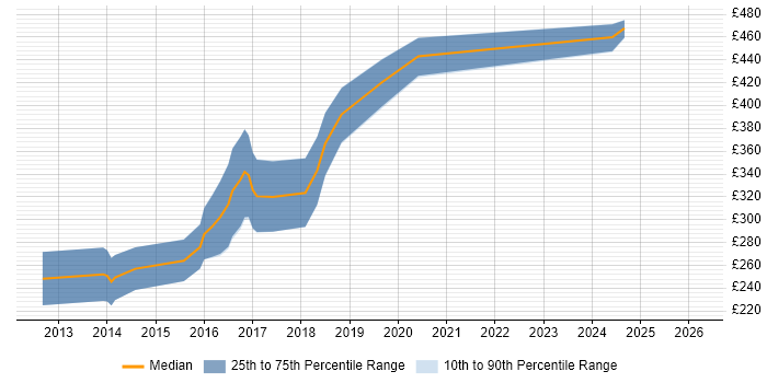 Contractor daily rate distribution trend for iOS Developer job vacancies in Leicestershire