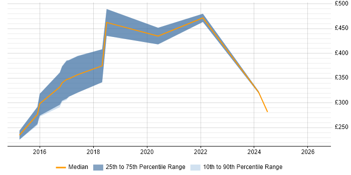 Contractor daily rate distribution trend for jobs in Leicestershire citing iPad
