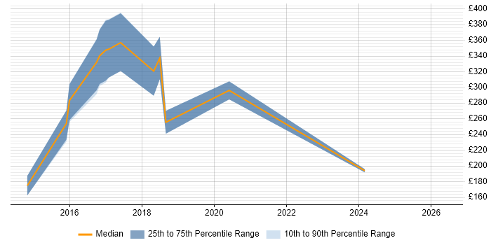 Contractor daily rate distribution trend for jobs in Leicestershire citing iPhone