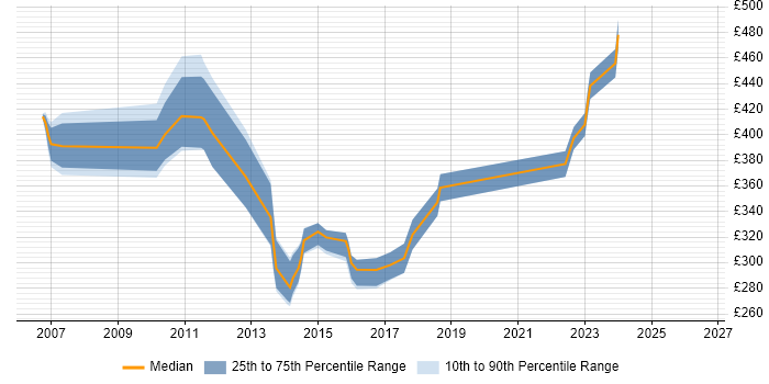 Contractor daily rate distribution trend for jobs in Leicestershire citing ISEB
