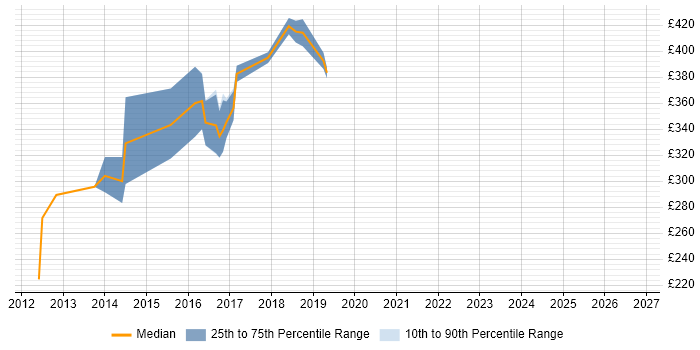 Contractor daily rate distribution trend for jobs in Leicestershire citing ISO 9001