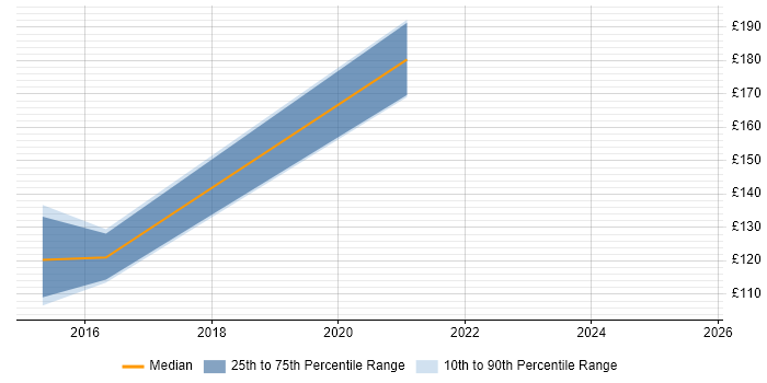 Contractor daily rate distribution trend for IT Administrator job vacancies in Leicestershire