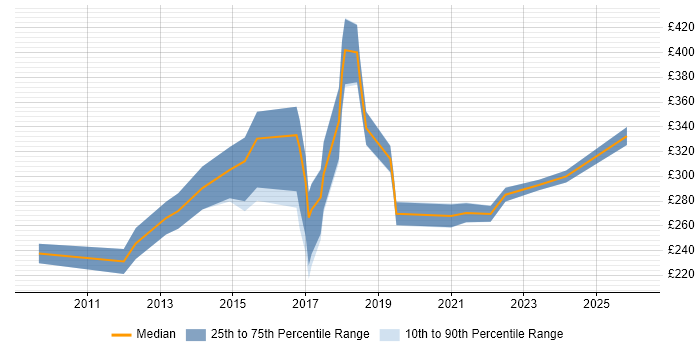 Contractor daily rate distribution trend for jobs in Leicestershire citing ITSM