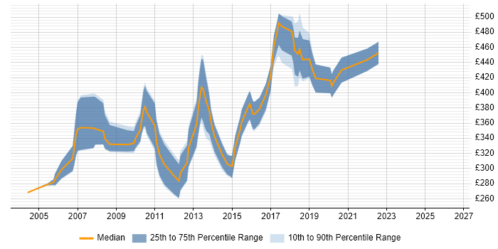 Contractor daily rate distribution trend for Java Developer job vacancies in Leicestershire