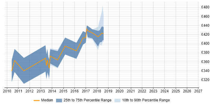 Contractor daily rate distribution trend for jobs in Leicestershire citing Java EE