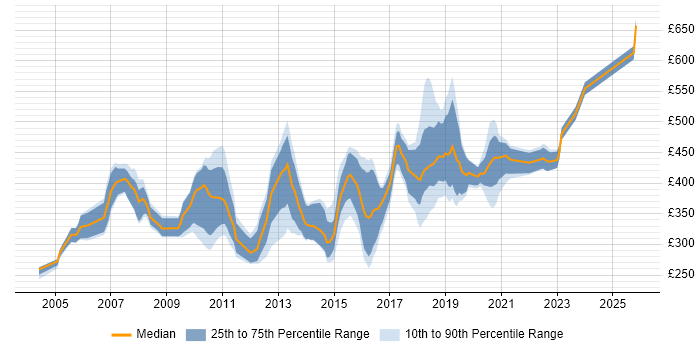 Contractor daily rate distribution trend for jobs in Leicestershire citing Java