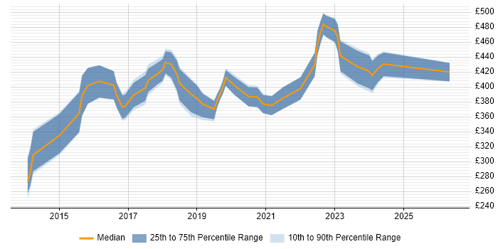 Contractor daily rate distribution trend for jobs in Leicestershire citing JIRA