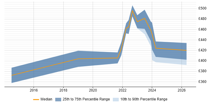 Contractor daily rate distribution trend for jobs in Leicestershire citing JMeter