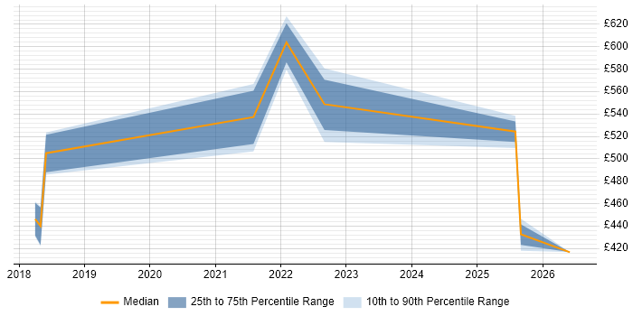 Contractor daily rate distribution trend for jobs in Leicestershire citing Kafka