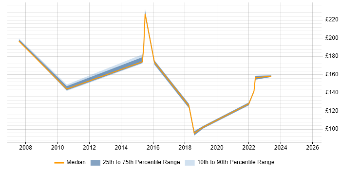Contractor daily rate distribution trend for jobs in Kegworth citing Analytical Skills