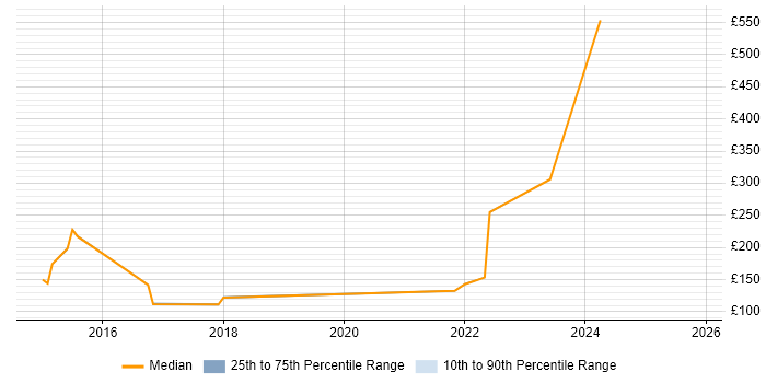 Contractor daily rate distribution trend for jobs in Kegworth citing Continuous Improvement