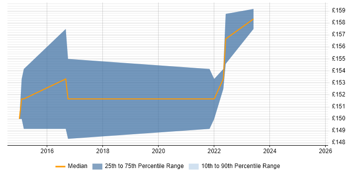 Contractor daily rate distribution trend for Lead job vacancies in Kegworth