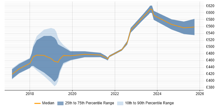 Contractor daily rate distribution trend for jobs in Leicestershire citing Kubernetes