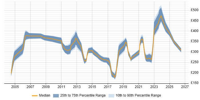 Contractor daily rate distribution trend for jobs in Leicestershire citing LAN