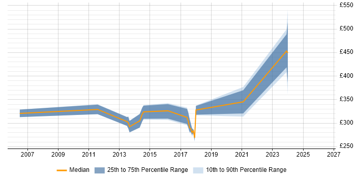 Contractor daily rate distribution trend for jobs in Leicestershire citing LDAP